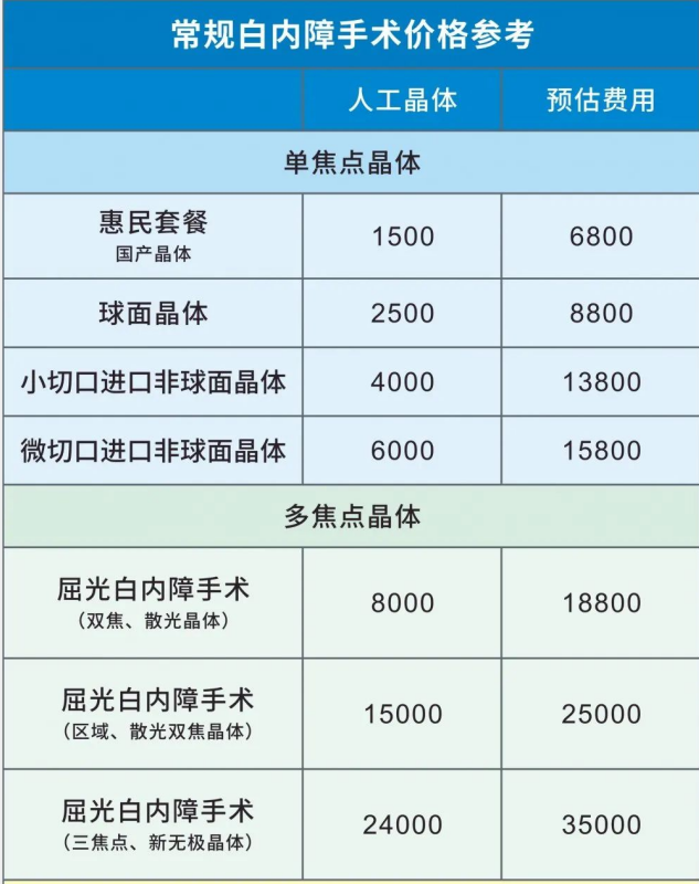 白內(nèi)障費(fèi)用